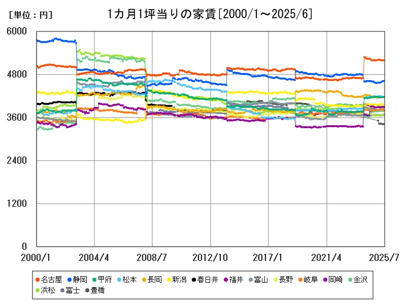 1カ月1坪当りの家賃