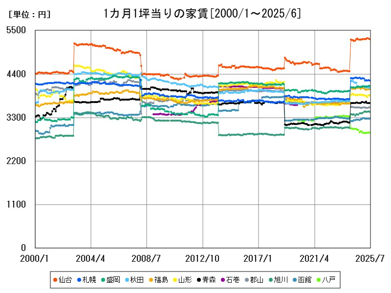 1カ月1坪当りの家賃
