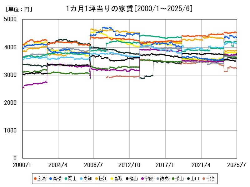 1カ月1坪当りの家賃