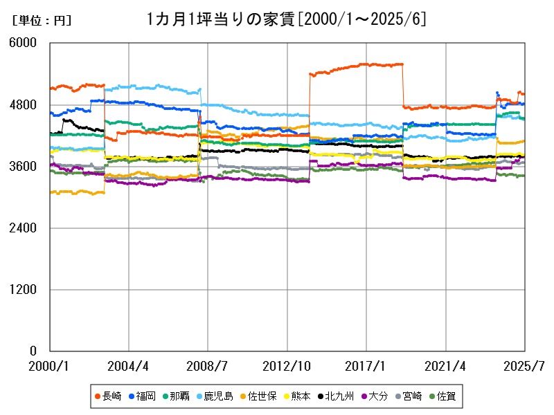 1カ月1坪当りの家賃