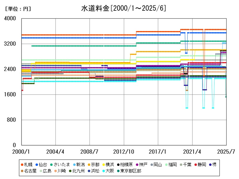 水道料金