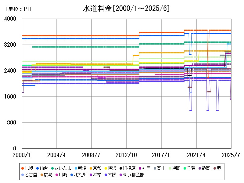水道料金