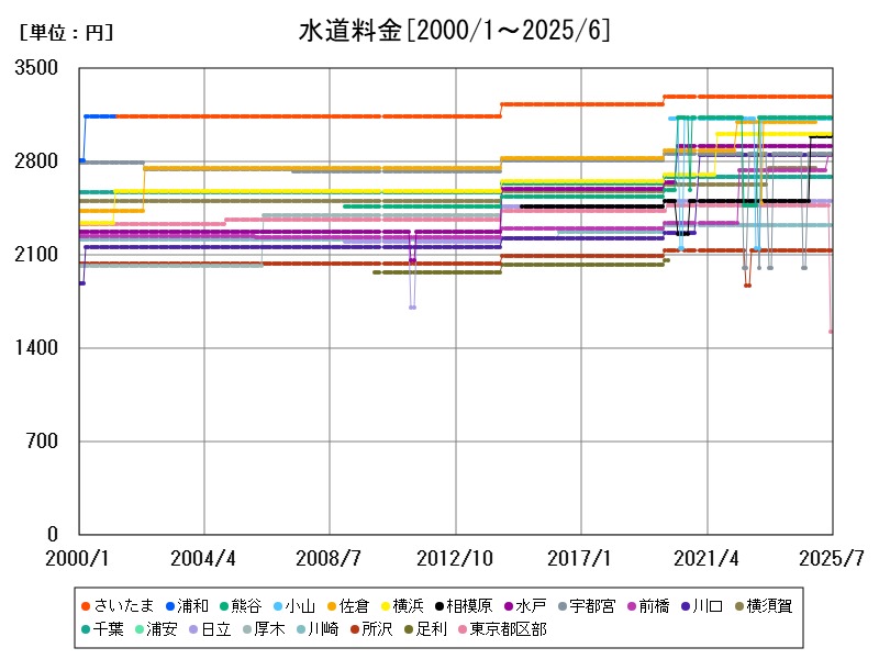 水道料金
