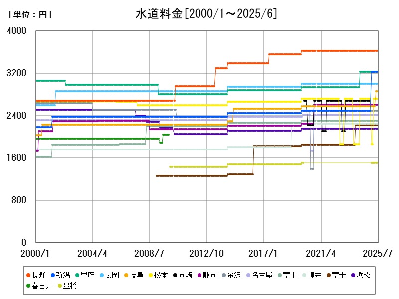 水道料金