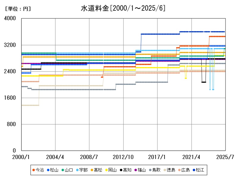 水道料金