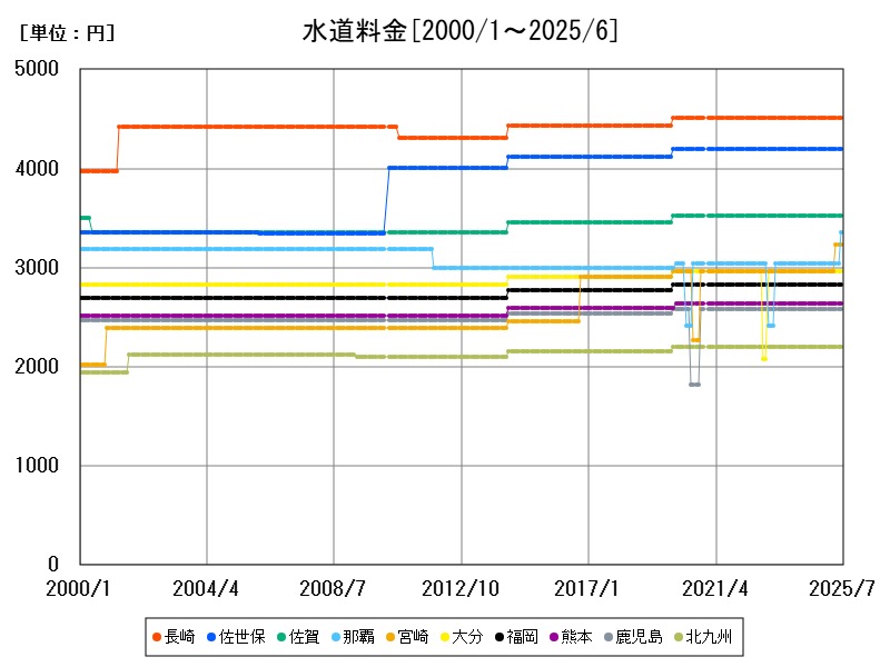 水道料金