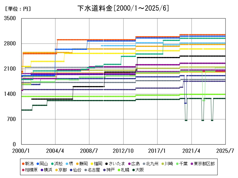 下水道料金