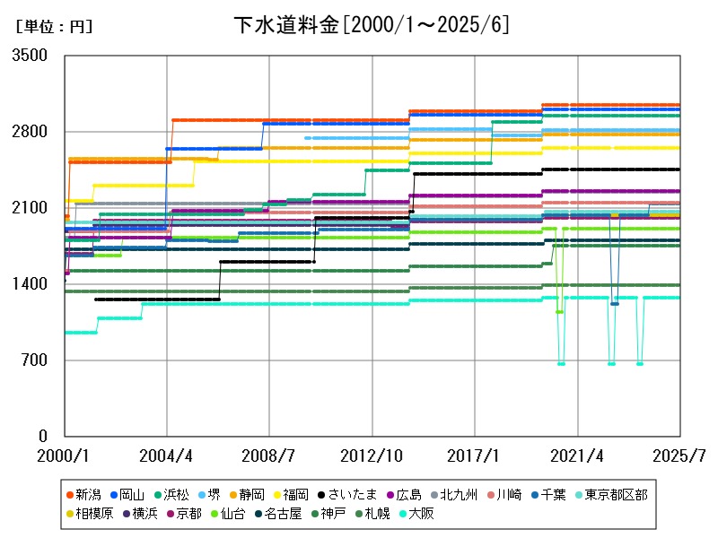 下水道料金