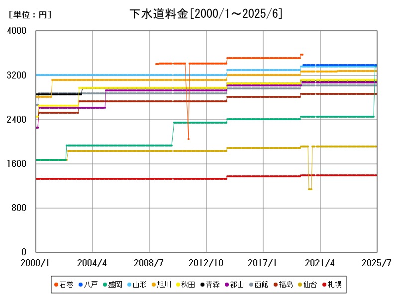 下水道料金