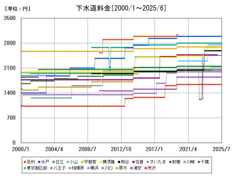下水道料金