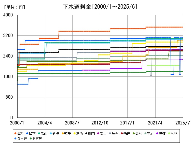 下水道料金
