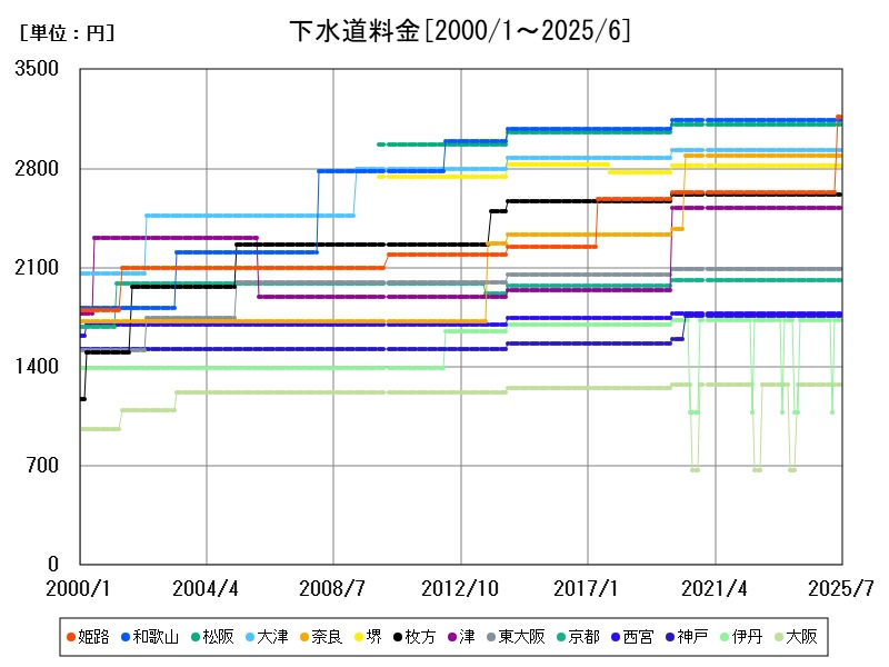 下水道料金