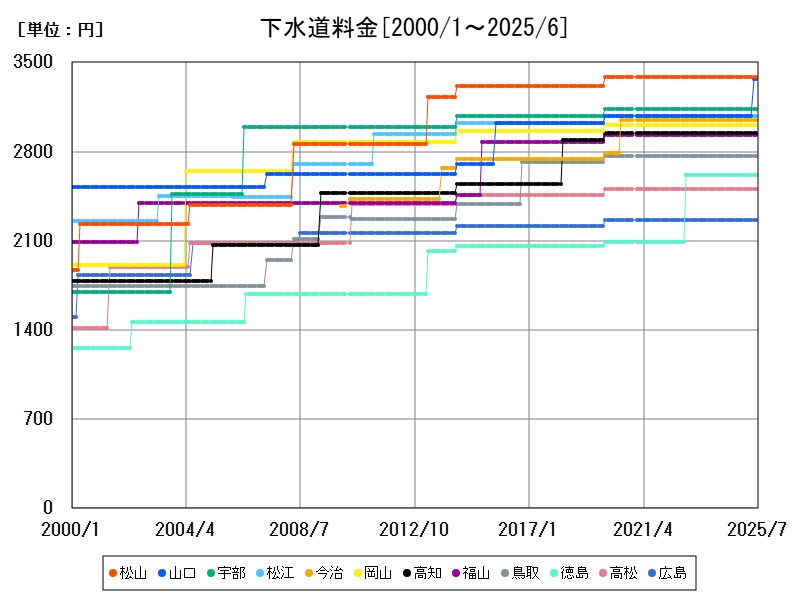 下水道料金