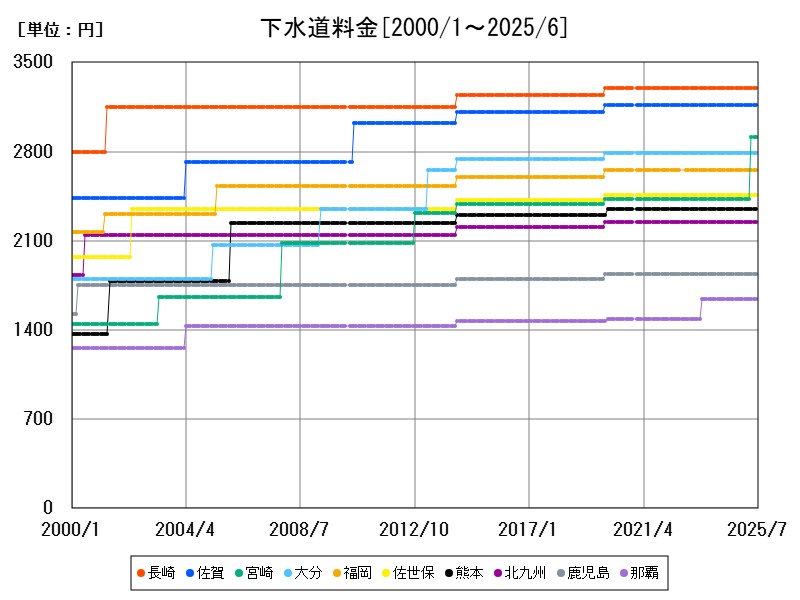 下水道料金