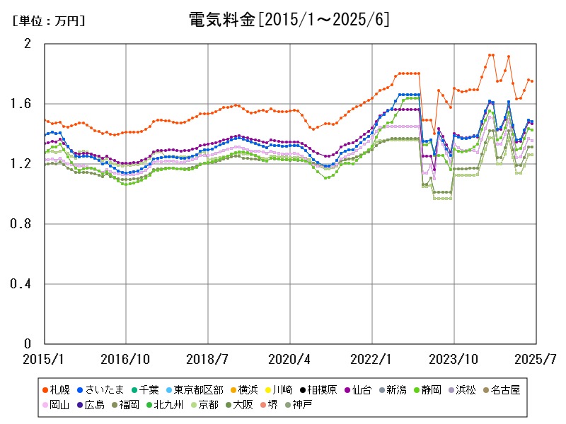 電気料金