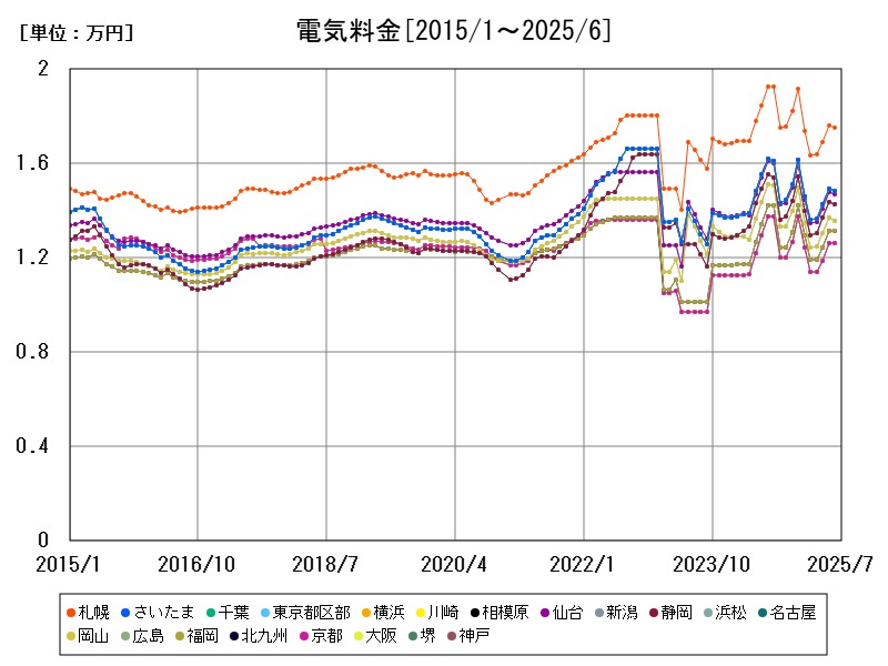 電気料金