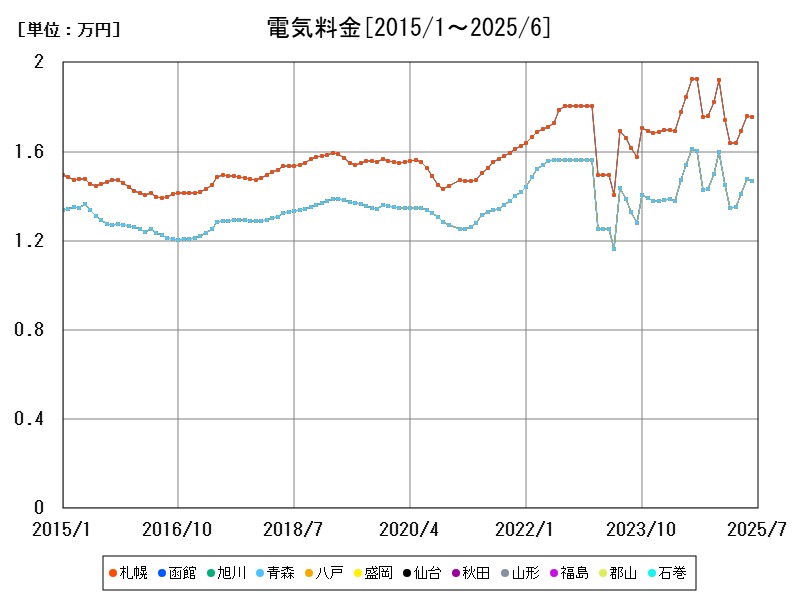 電気料金