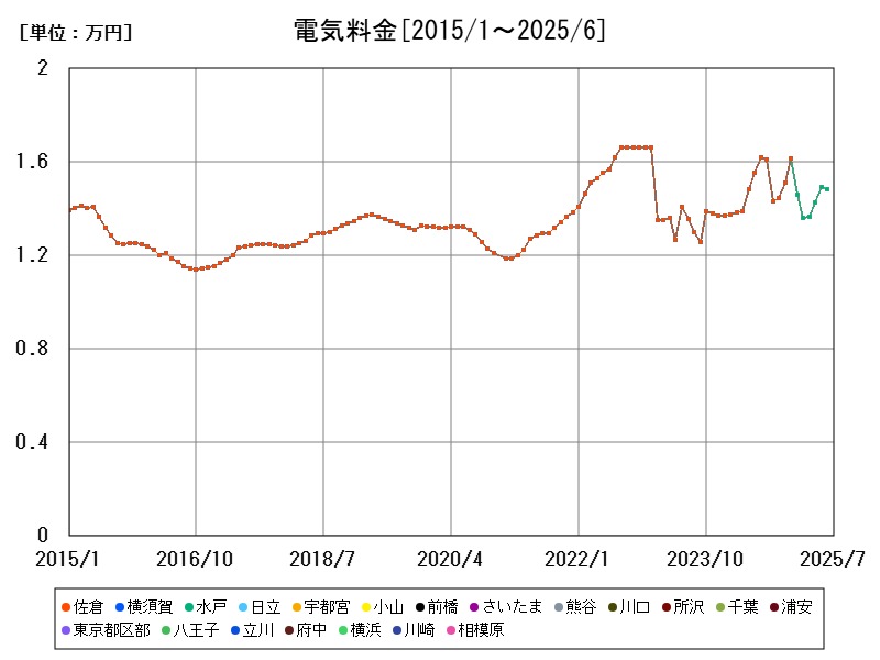 電気料金