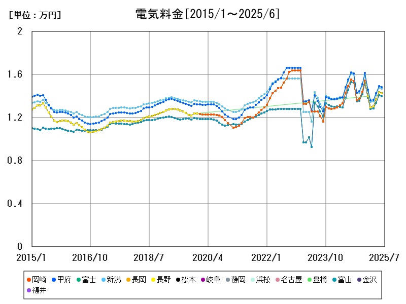 電気料金