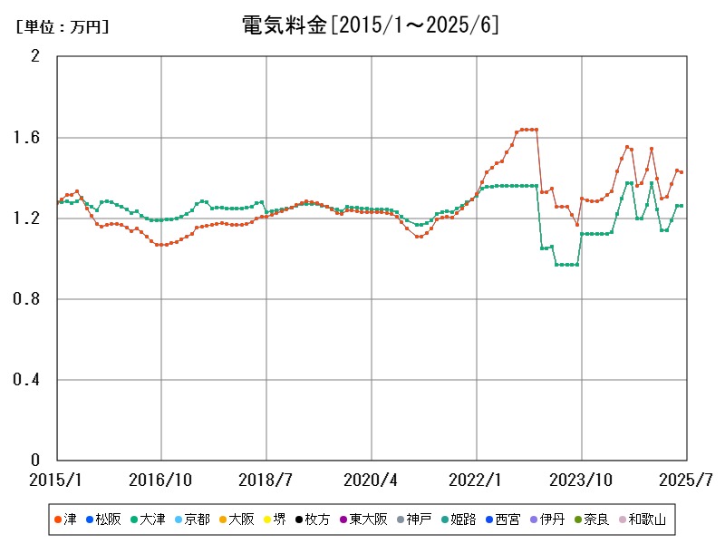 電気料金