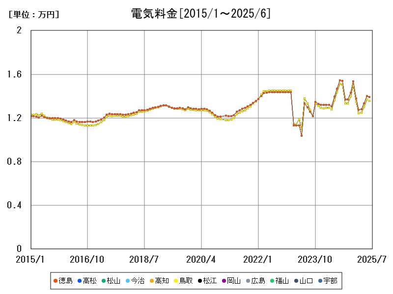 電気料金