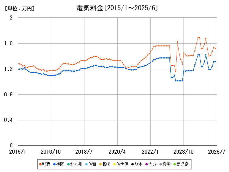 電気料金