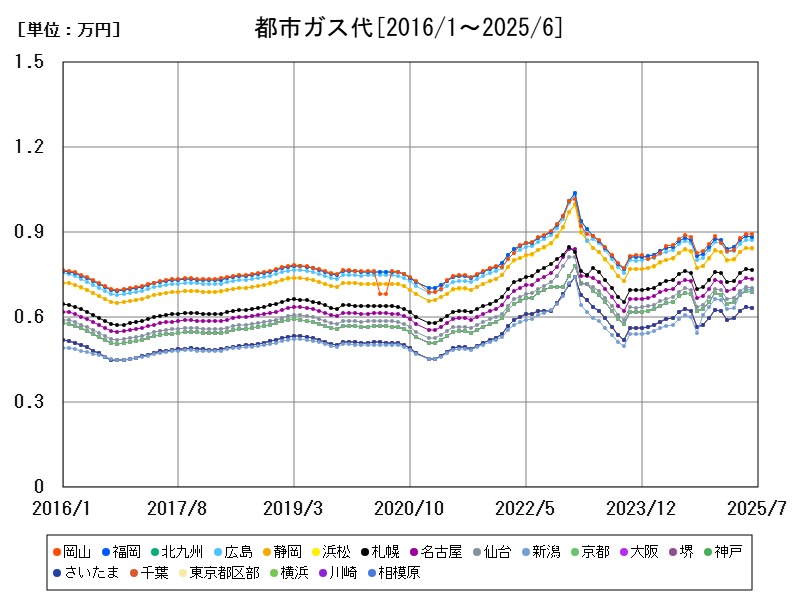 都市ガス代