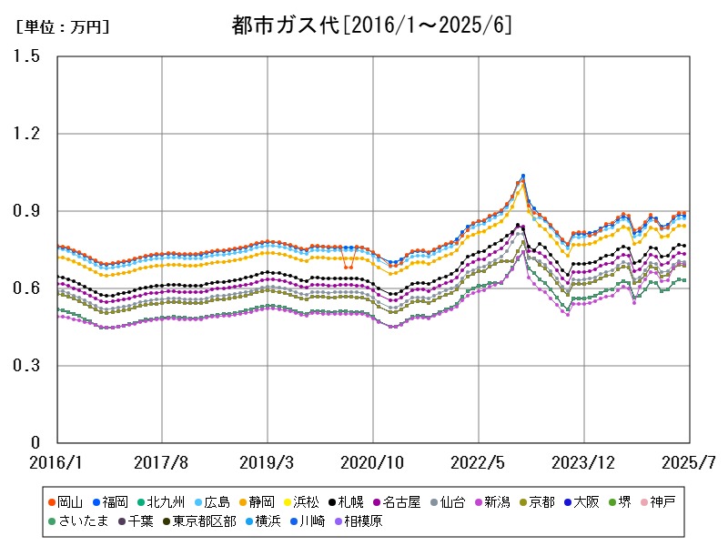 都市ガス代