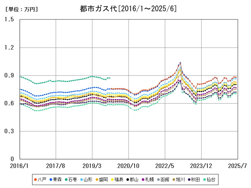 都市ガス代