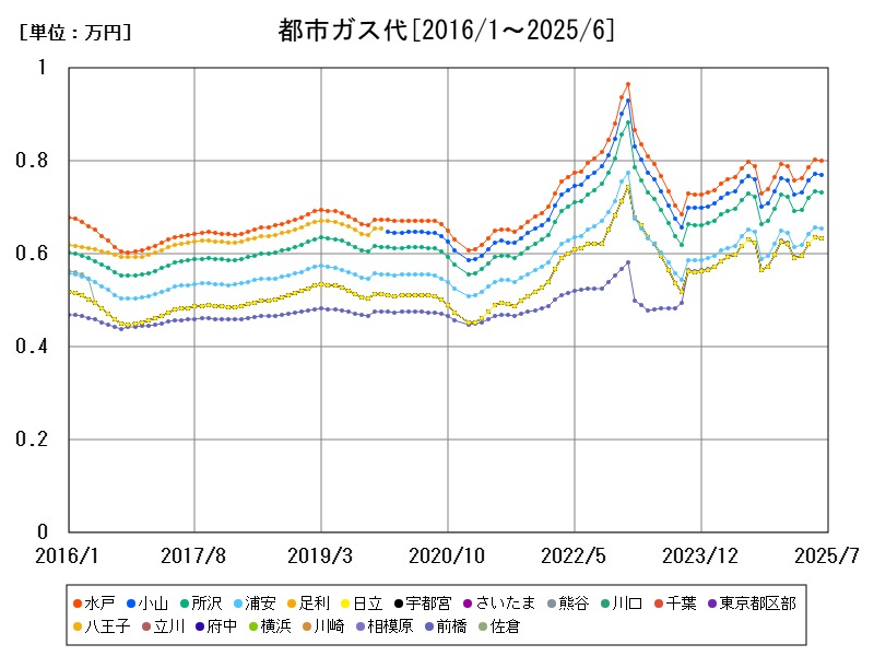 都市ガス代