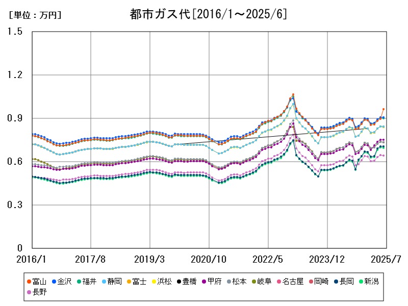 都市ガス代