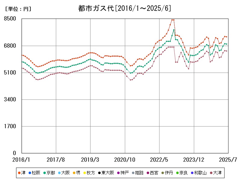都市ガス代