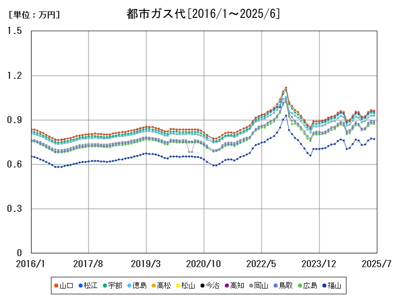 都市ガス代