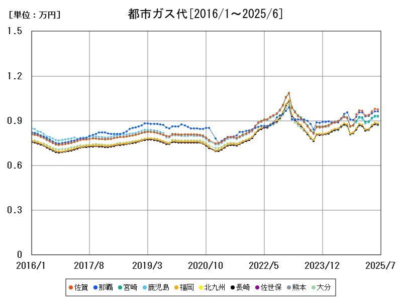 都市ガス代