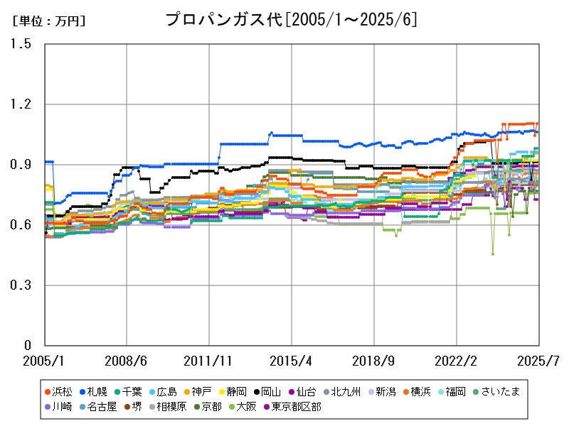 プロパンガス代