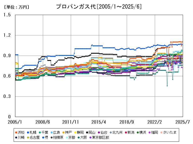 プロパンガス代