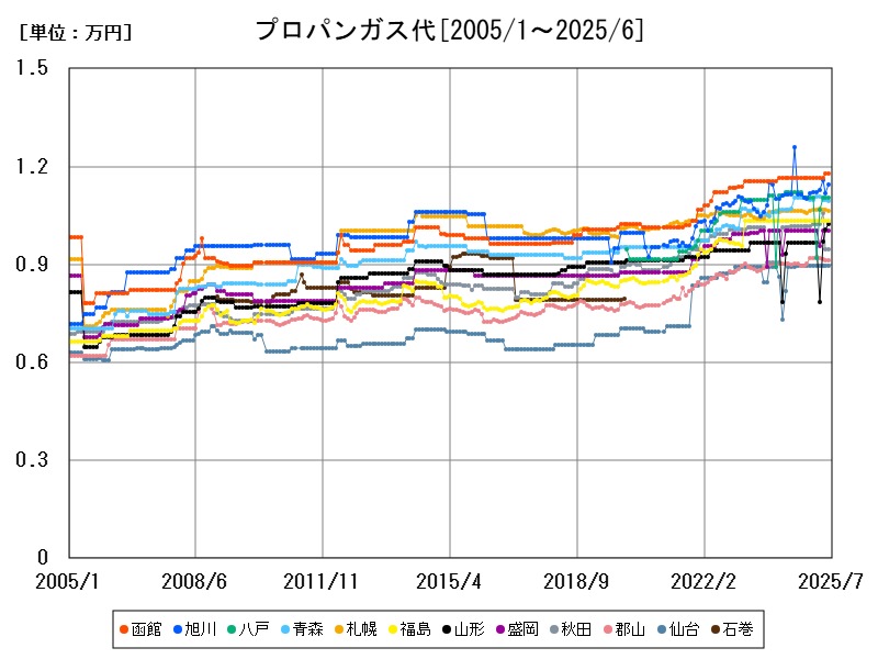 プロパンガス代