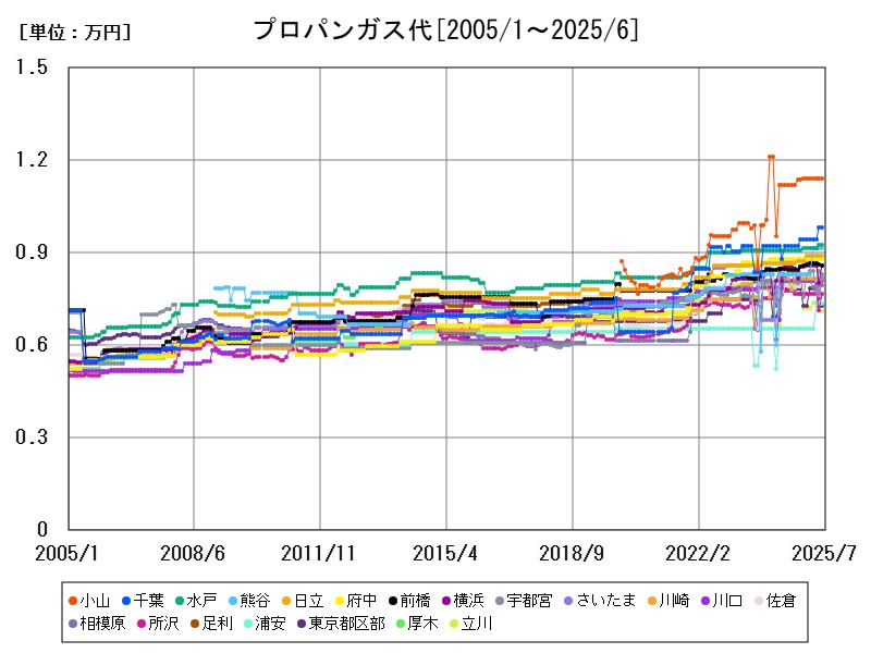 プロパンガス代