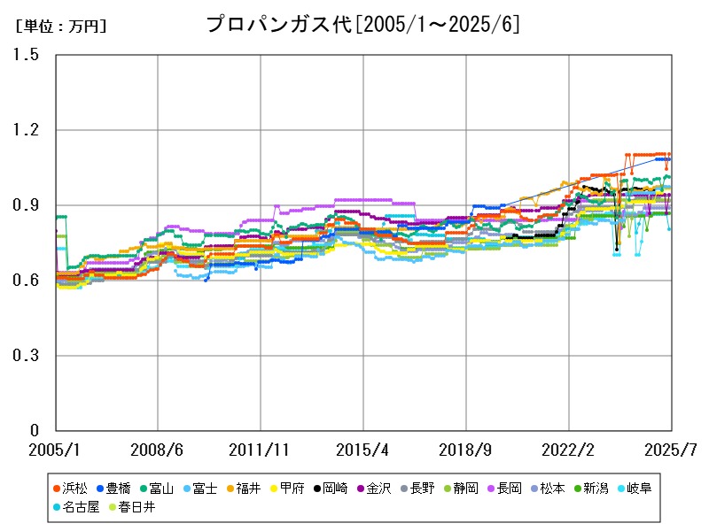 プロパンガス代
