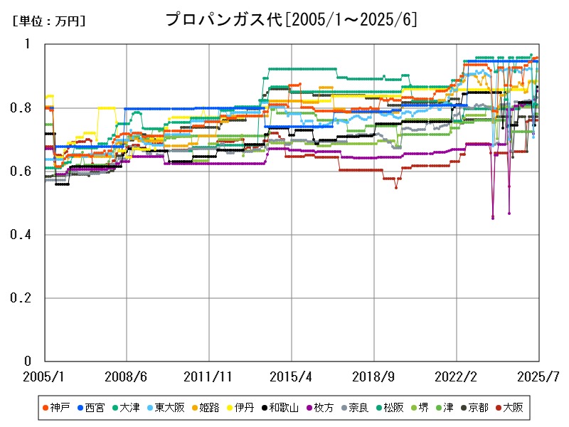 プロパンガス代