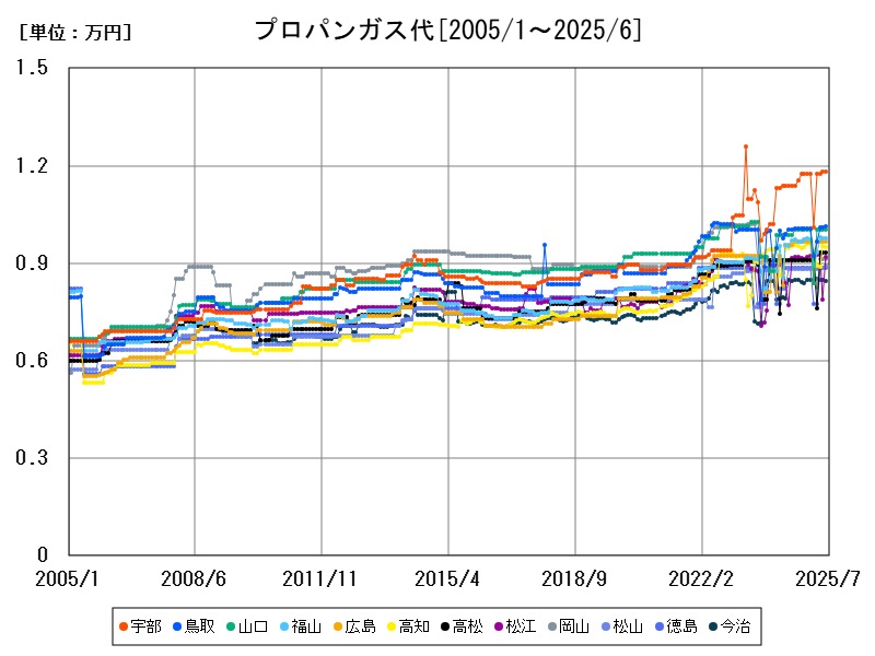 プロパンガス代