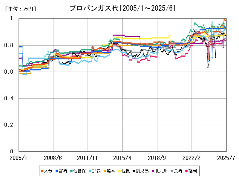 プロパンガス代