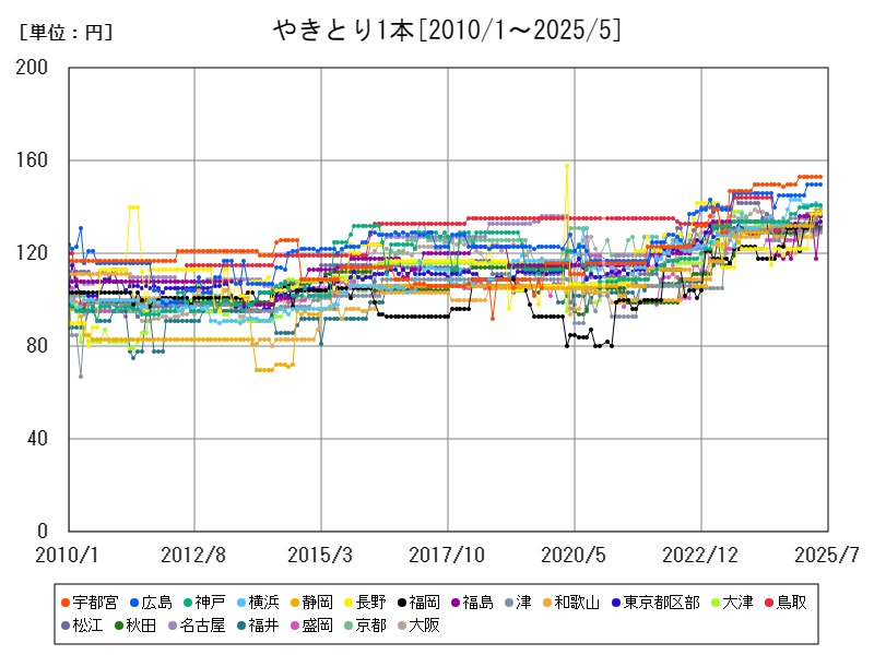 やきとり1本