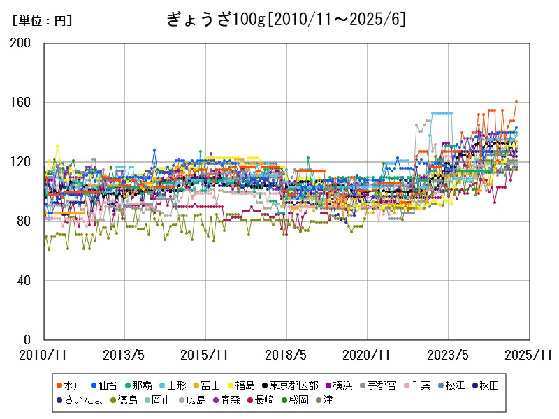 ぎょうざ100g