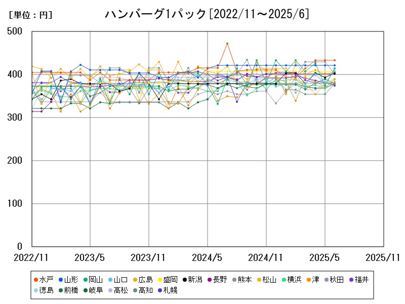 ハンバーグ1パック