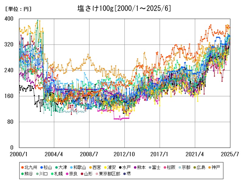 塩さけ100g