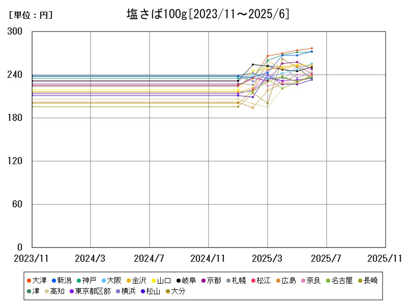 塩さば100g