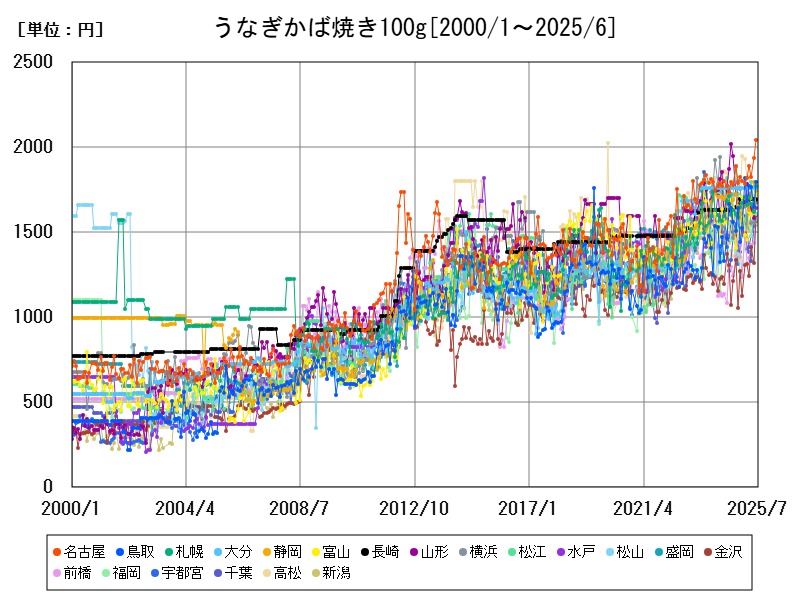 うなぎかば焼き100g