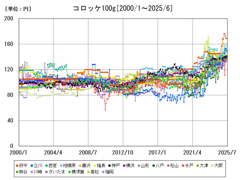 コロッケ100g