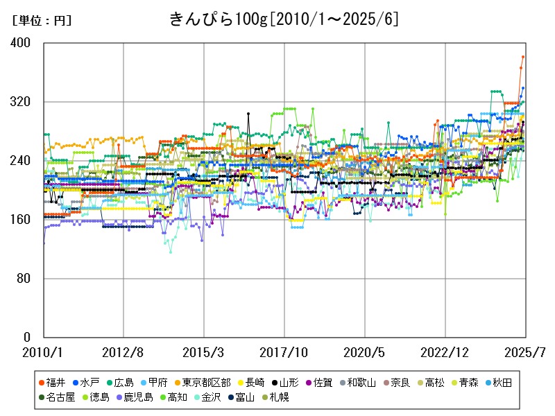 きんぴら100g